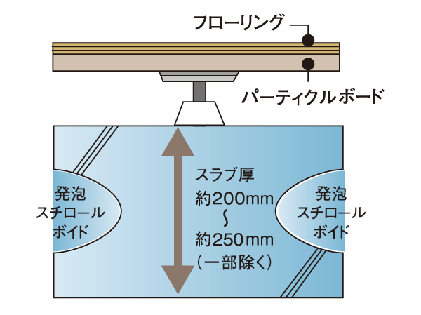 Building structure.  [Plated dual-floor] For the upper and lower floors of the living sound, I thought that to reduce from both sides of the structural material and finish, Adopted plated dual-floor. Also, In order to minimize the weight impact sound transmitted shaking the precursor such as footsteps, The slab thickness of about 200mm ~ About it was to 250mm (with some exceptions). further, Also consideration of the sound insulation against lightweight impact noise, such as when you dropped the spoon.