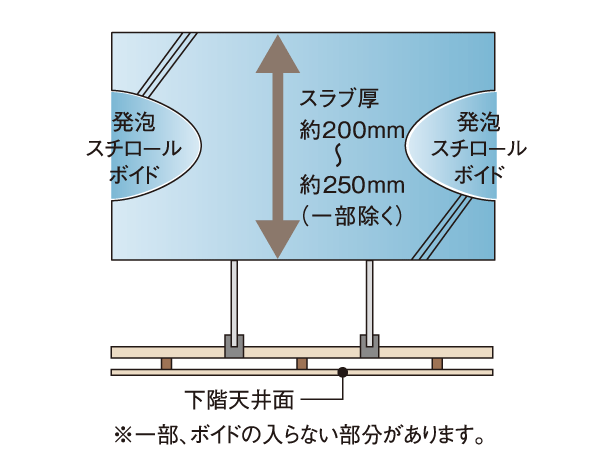 Building structure.  [Double ceiling] Adopt a double ceiling hanging the ceiling from the concrete slab. Maintenance and future renovation of wiring can be easily performed. Also, In order to reduce the transmitted of the upper and lower floors dwelling unit of living sound, Floor slab thickness is about 200mm ~ About 250mm has secured (except for some).