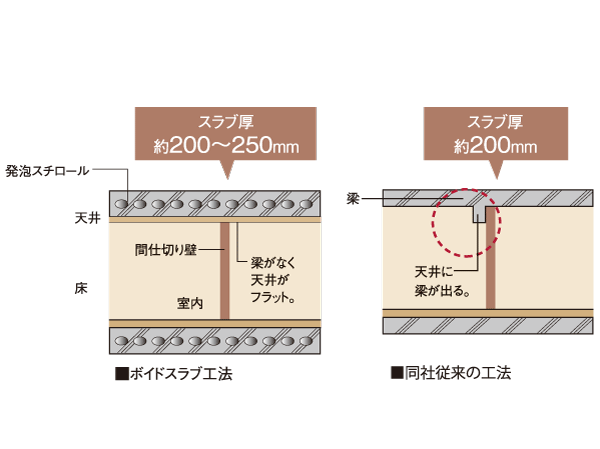 Building structure.  [Void Slab construction method] The floor slab thickness of about 200mm ~ Thick and about 250mm, While the approximately 250mm moiety retains strength and sound insulation performance by providing a cylindrical Foam void, Lighter at the same time realize. Since the beams in the ceiling surface of the room do not cross, Movement of the partition wall ・ The degree of freedom is improved, such as installation. (Except for some) (or more posted illustrations conceptual diagram)