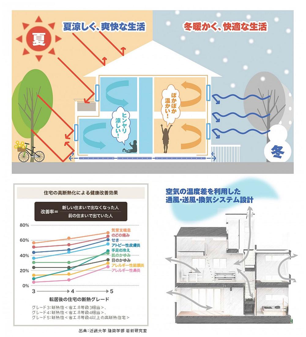 Other. "Zero-e" house of Says, Airtight ・ High thermal insulation