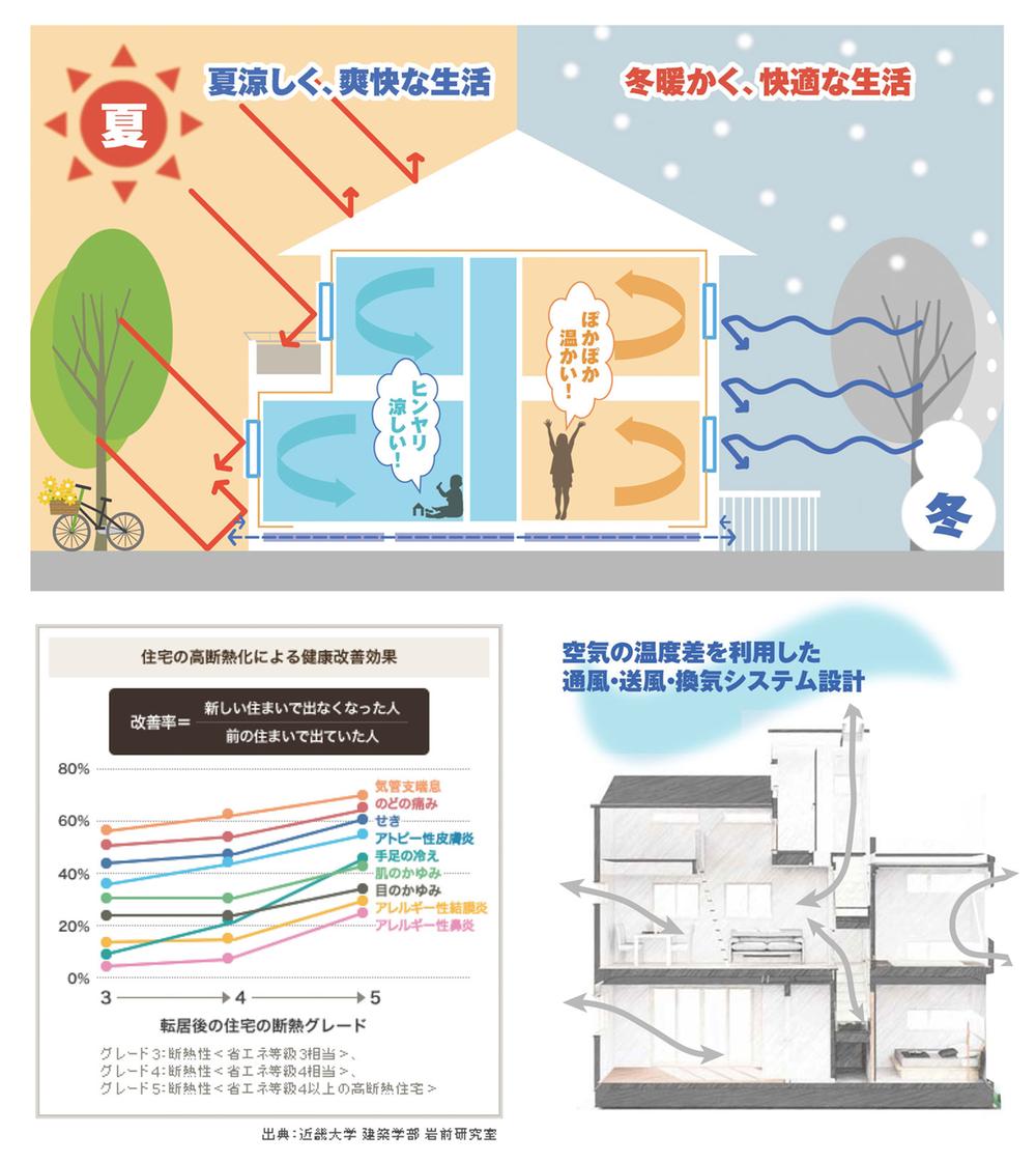 Other. Airtight ・ Providing a comfortable and healthy indoor space all year round in a high thermal insulation! 