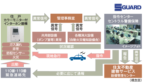 Security.  [S-GUARD (Esugado)] A 24-hour online system, Central Security Patrols (Ltd.) (CSP) has led to the command center. Gas leak in each dwelling unit, Emergency button, Security sensors, and each dwelling unit, When the alarm by the fire in the common areas is transmitted, Central Security Patrols guards rushed to the scene of the (stock), Correspondence will be made, such as the required report. Also, Promptly conducted a field check guards of Central Security Patrols also in the case, which has received the abnormal signal of the common area facilities Co., Ltd., It will contribute to the rapid and appropriate response.   ※ Crime prevention sensor is the front door of each dwelling unit, Window used without the surface lattice of ground dwelling unit, It will be installed in a window facing the roof balcony of the dwelling unit with a roof balcony.