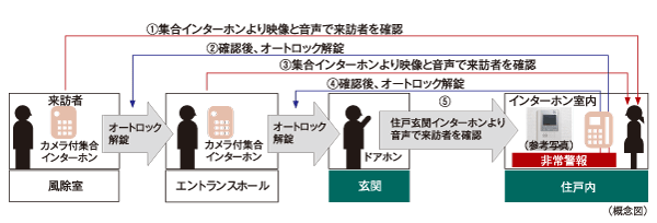 Security.  [Double auto-lock system] To strengthen the intrusion measures of a suspicious person compared to the company's traditional apartments, It has adopted an auto-lock system is in two places on the approach of the main visitor. Unlocking the auto-lock after confirming with audio and video a visitor who is in windbreak room by intercom with color monitor in the dwelling unit. Is the security system of the peace of mind that can be checked in a similar two-stage even further entrance hall. Also it comes with also recording function that can also check visitors at the time of your absence.