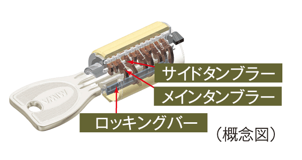 Security.  [Progressive cylinder key] Entrance key of the dwelling unit is, It has adopted a progressive cylinder key of the reversible type with enhanced response to the incorrect tablet, such as picking.