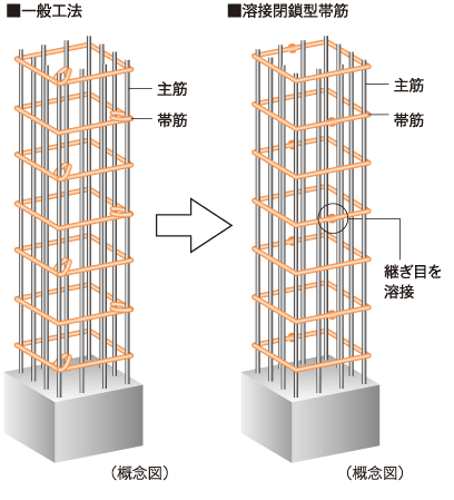 Building structure.  [Welding closed girdle muscular] The main pillar portion was welded to the connecting portion of the band muscle, Adopted a welding closed girdle muscular. By ensuring stable strength by factory welding, To suppress the conceive out of the main reinforcement at the time of earthquake, It enhances the binding force of the concrete.