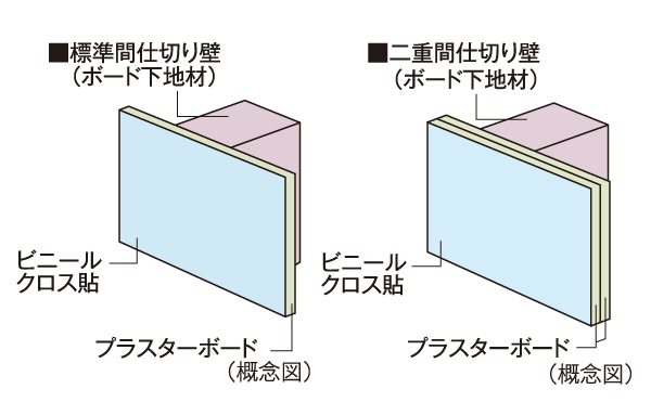 Building structure.  [Partition wall] Partition wall of the dwelling unit, but we are a bonded plasterboard with a thickness of about 9.5mm, Room (living room ・ dining ・ Western-style) directly bathroom ・ Powder Room ・ toilet ・ If that is in contact with the through-pipe space, Friendly sound insulation, Such as Shi paste one widening to one side plasterboard, Double and Paste.  ※ Except for some