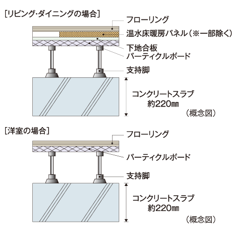 Building structure.  [Floor slab thickness] As the weight floor impact sound measures, Concrete slab thickness between the dwelling unit upper and lower floors is to enhance the performance to ensure about 220mm.