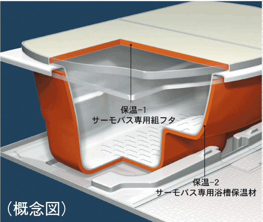 Bathing-wash room.  [Warm bath] It was unlikely to cool the hot water warmed dedicated Furofuta and a dedicated bath heat insulation material.  Once the boil, Because the hot water temperature is long-lasting and economical can save Reheating and adding hot water.