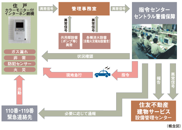 Security.  [S-GUARD (Esugado)] A 24-hour online system, Central Security Patrols (Ltd.) (CSP) has led to the command center. Gas leak in each dwelling unit, Emergency button, Security sensors, and each dwelling unit, When the alarm by the fire in the common areas is transmitted, Central Security Patrols guards rushed to the scene of the (stock), Correspondence will be made, such as the required report. Also, Promptly conducted a field check guards of Central Security Patrols also in the case, which has received the abnormal signal of the common area facilities Co., Ltd., It will contribute to the rapid and appropriate response.