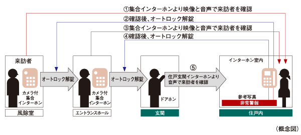 Security.  [Double auto-lock system] To strengthen the intrusion measures of a suspicious person compared to our conventional apartment, It has adopted an auto-lock system is in two places on the approach of the main visitor. Unlocking the auto-lock after confirming with audio and video a visitor who is in windbreak room by intercom with color monitor in the dwelling unit. Is the security system of the peace of mind that can be checked in a similar two-stage even further entrance hall. Also it comes with also recording function that can also check visitors at the time of your absence.