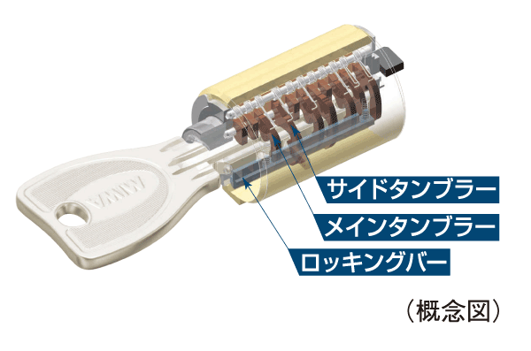 Security.  [Progressive cylinder key] Entrance key of the dwelling unit is, It has adopted a progressive cylinder key of the reversible type with enhanced response to the incorrect tablet, such as picking.