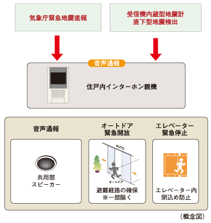 earthquake ・ Disaster-prevention measures.  [Earthquake Early Warning Distribution Service] Analyzes the waveform of the initial tremor is observed in the seismic observation point of the Japan Meteorological Agency close to the epicenter immediately after the earthquake (P-wave), Predicted seismic intensity received by the receiver to install the information earlier in the apartment from the main motion (S-wave) ・ Calculate the expected arrival time, If you exceed a certain seismic intensity, Dwelling units within the intercom base unit ・ Voice reporting from the common areas speaker, Emergency opening of the auto door, And elevator emergency stop is done. Also, The receiver, It has a built-in seismograph, Has been achieved in the prior notification is also high level of direct type earthquake.
