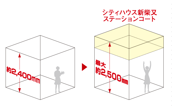 Building structure.  [Up to about 2500mm of ceiling height] All types of living ・ Dining and 70D4r ・ 85Gr ・ In the living room, except the 85Hr type of Western-style 1, It ensures maximum ceiling height of about 2500mm. Even in the same area, Only ceiling is higher, You can feel the expanse of space, Full of sense of openness is designed. (Conceptual diagram)