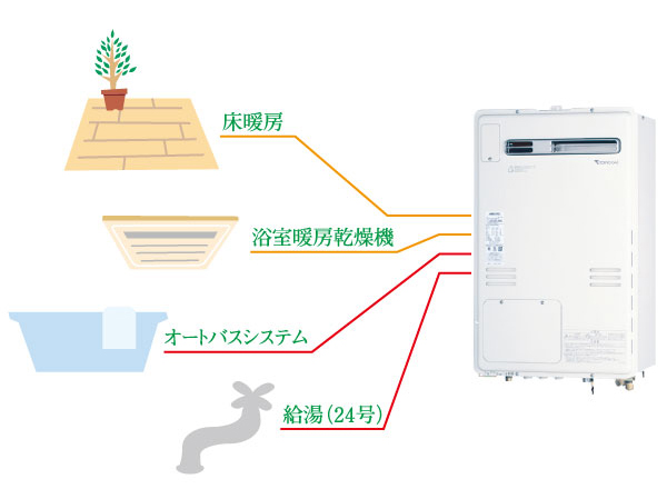 Other.  [High efficiency TES heat source machine "eco Jaws"] Ideal of heating to warm the room from the ground to a uniform temperature "hot water floor heating", Convenient to the temperature difference elimination of the clothes dryer and bathroom and room "bathroom heater dryer", To achieve a comfortable bathing in the switch Pong "bath" plenty of room "No. 24 hot water supply", etc., Comfort is intact, Is the TES that gently evolved into environment. (Conceptual diagram)