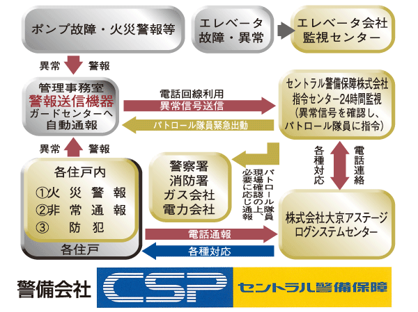 Security.  [24 hours Mansion security system] Adopting the security system to watch 24 hours a day an apartment. In the unlikely event of a security company, It contains information on the management company, Report also to the relevant authorities. I rushed patrol staff to quickly, And respond appropriately.