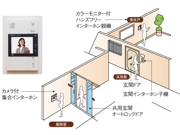 Security.  [Auto-lock system with color monitor] Adopt an auto-lock system to be able to unlock the door from the check the visitors with a color monitor in the dwelling unit. The camera-equipped set intercom installed in the entrance, This is a system of peace of mind that you can limit the entry and exit of a suspicious person and useless sales. Also, The intercom in the dwelling unit, fire ・ Crime prevention ・ It has also been equipped with emergency button.
