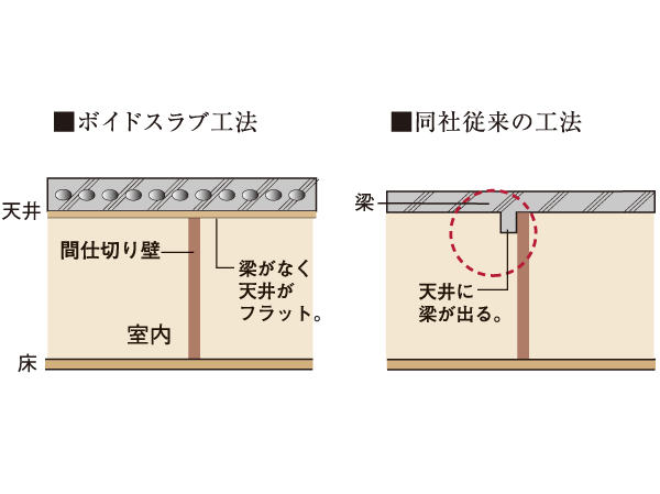 Building structure.  [Void Slab construction method] The floor slab thickness from about 250mm thick and about 300mm, While retaining the strength and sound insulation performance by drilling a cylindrical hole (void), Lighter at the same time realize. Since the joists in the ceiling surface of the room is difficult to traverse, It will produce the open space. (Except for some)
