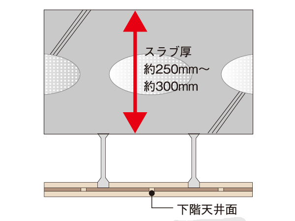 Building structure.  [Double ceiling] Adopt a double ceiling hanging the ceiling from the concrete slab. Maintenance and future renovation of wiring can be easily performed. Also, In order to reduce the transmitted of the upper and lower floors dwelling unit of living sound, Floor slab thickness is about 250mm ~ Has secured about 300mm. (Except for some)