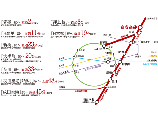 Surrounding environment. Direct link to the JR Yamanote Line Nippori Station 11 minutes. In Toei Asakusa fly "Nihonbashi", Come true is a direct access to the "Shinbashi". The city is familiar good access environment. (Traffic view)