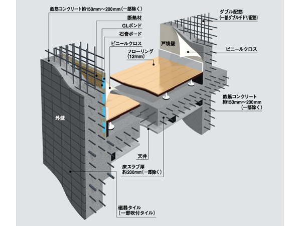 Building structure.  [Build a comfortable and safe living, Substructure] Floor slab and gable wall, Tosakaikabe is, Double reinforcement assembling to double the rebar in the concrete and (some double plover Reinforcement), Exhibit high structural strength. Further consideration to the cracking of the concrete, It has adopted the induction joint. In order to absorb the impact noise of the vibration and the floor of the downstairs, Adopted floor construction method in which a dry plated and the air layer, Floor slab thickness is secure about 200mm (except for some). About 150mm the concrete thickness of the outer wall ~ 200mm (with some exceptions) to ensure, durability ・ Improve the thermal insulation properties. Also, About 150mm a Tosakaikabe partitioning between each dwelling unit ~ And 200mm (except for some), We also considered the living sound of the adjacent dwelling unit. (Conceptual diagram / It is due to the CG real shape and slightly different)