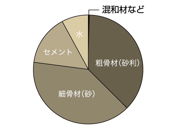 Building structure.  [Concrete water cement ratio to increase the concrete strength less than 50%] (Except for some / Conceptual diagram)