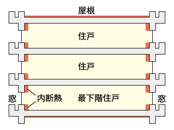 Building structure.  [Excellent thermal insulation structure in thermal efficiency to improve the heating and cooling efficiency] (Conceptual diagram)