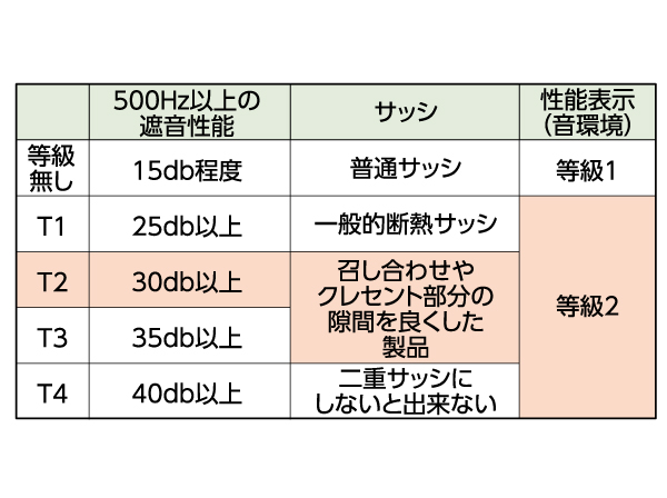Building structure.  [T-2 grade about sound insulation highly effective sash (part)] Friendly sound insulation, The high-performance sash with a soundproof performance of sound insulation performance JIS standard T2 grade.  ※ Sound insulation effect depends on the structure of the building.  ※ A representation of the performance of the sash, It represents that the sound is employed a product is reduced an average of about 30 db (not less than 500 Hz) by the sash.  ※ For sound insulation grade are those of the manufacturer published, Vent in the actual building ・ Because there are other openings, Sound insulation performance is inferior in the dwelling unit. (Conceptual diagram)