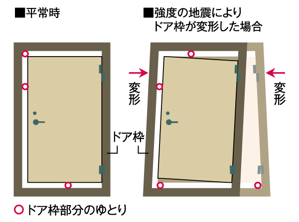 Building structure.  [Seismic door frame in which the door is opened and closed even deformed frame by the earthquake] To the entrance door, Adopt the door frame of the seismic specifications. Providing an appropriate gap between the frame and the door, The distortion of the door frame to cause the shaking of an earthquake, Door is no longer open, To reduce the situation that would confine the residents in the room. (Conceptual diagram)