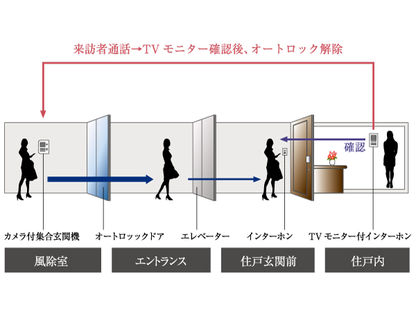 Security.  [Double-security apartment] Double-security apartment with excellent crime prevention. entrance, Home entrance before the double security to the lives of support for the peace of mind to prevent a suspicious person of intrusion. (Conceptual diagram)