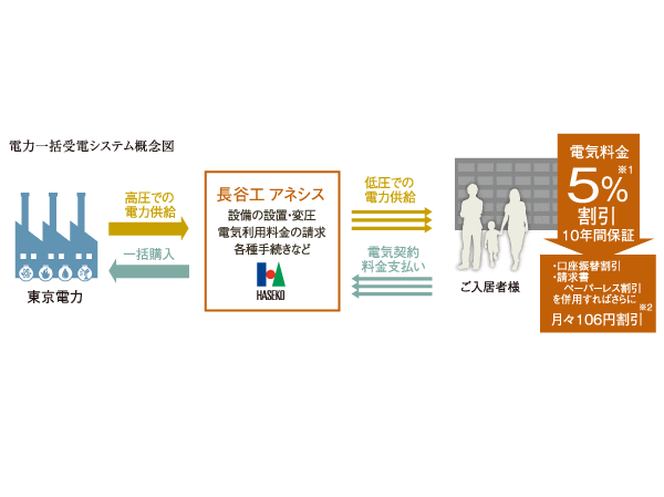 Building structure.  [Electric bill 5% OFF by the power collectively receiving system] By bulk purchase a high-voltage power, é> »æ ° -ä½¿ . Also, The smart meter is adopted, You can check the "use power" in PC and smartphones via the WEB.  ※ 1, Meter rate lighting contract with the comparison of the Tokyo Electric Power Co., Ltd. (2012 December) ※ 2, Discounted rates are subject to change in the future. (Conceptual diagram)