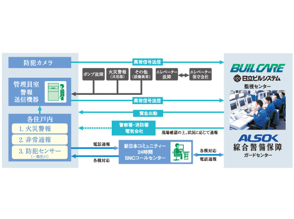 Security.  [24-hour security system] The safety of the day-to-day lives and the building of the house, In cooperation with Sohgo Security and Hitachi Building Systems, 24hours ・ Introducing a system to watch in a day, 365 days a year. Fire in the dwelling unit or in a building ・ Elevator, such as such as when an abnormality occurs in the common areas, The occasion of the event of an emergency situation automatically reported to the control center. It is a quick response to the system in response to the emergency dispatch, such as various cases. You watch over the building and life safety at any time thorough system.  ※ All of the following publication of illustrations conceptual diagram
