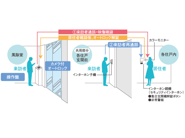 Security.  [Auto-lock system with a camera] Residents by the color monitor with intercom in the dwelling unit, System that can unlock the visitors from check with clear image and sound. Since the intercom is the hands-free type, Convenient easy to cope when the hand is not tied. Watch over day-to-day life, Not lead to a suspicious person entering into the building, To provide a high degree of sense of security residence.