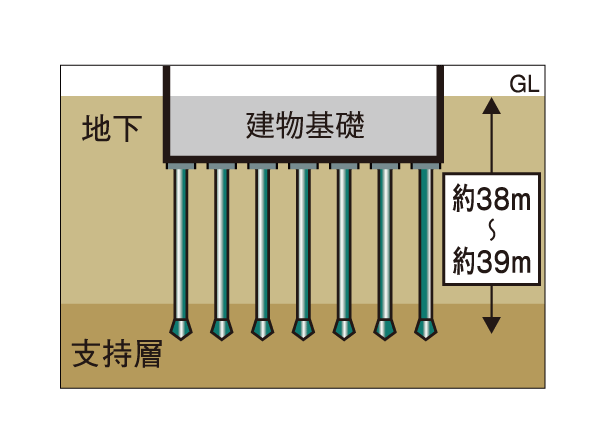 Building structure.  [Pile structure firmly support the building] Based on the ground survey, To a fine sand layer of a depth of about 39m or deeper, Pile length of about 38m ~ The precast concrete pile 21 pieces of 39m have been pouring.