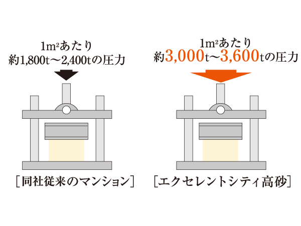 Building structure.  [100 years concrete] The concrete durability design criteria of building the main structure, Adopt a 1 sq concrete to withstand compression of m per maximum 3600t (minimum 3000t). As a result about 65 years as a large-scale repairs unnecessary period, Strength and durability of about 100 years in service limit period has been recognized.  ※ It is carried out large-scale structural repair in due time and in service limit deadline, We further represents a period in which the possible extension use. It should be noted, The large-scale repair unnecessary scheduled period does not guarantee that maintenance is not required 65 years.
