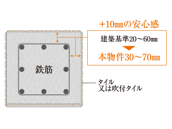 Building structure.  [Concrete head thickness] Causing degradation of concrete, In order to prevent the rust inside the concrete reinforcing steel, The thickness of the concrete surrounding the rebar has been sufficiently secured (head thickness).
