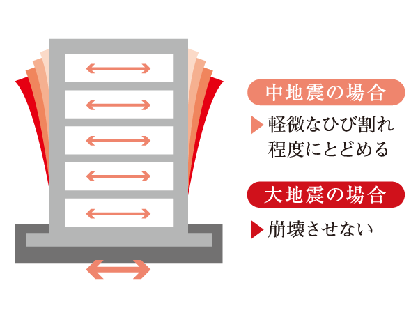 earthquake ・ Disaster-prevention measures.  [Earthquake-resistant structure] Building pillar ・ Liang ・ To enhance the strength of the wall has been adopted the seismic structure to resist the shaking of an earthquake. Collapse of the buildings at the time of a large earthquake that occurs very rarely ・ It has secured the seismic intensity that does not collapse.