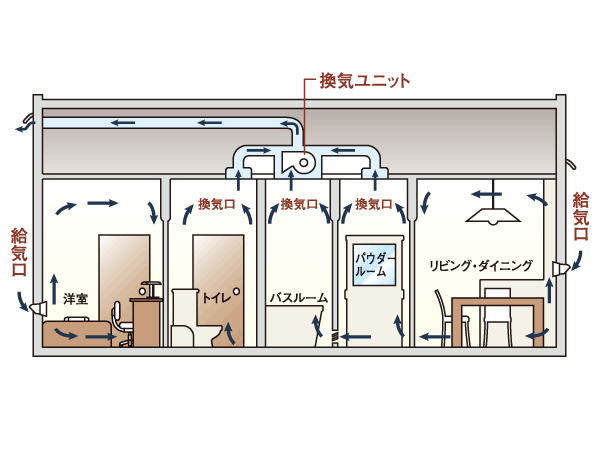 Other.  [24 hours small air volume ventilation system] Using the air inlet of each room facing the outer wall, Operating at a small amount of wind was a constant 24 hours, Introduce a 24-hour small air volume ventilation system. To discharge the interior of dirty air and odor, To capture the fresh air. Dew condensation, Mold, It is also effective in the prevention of tick.