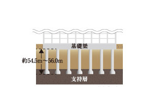 Building structure.  [Pile foundation] Until firm ground of the underground, Implanted the pile has adopted a "pile foundation". (Pile foundation conceptual diagram)