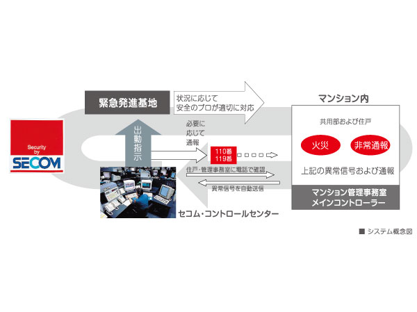 Security.  [Professional to protect the safety ・ Monitoring system of 24 hours a day, 365 days a year by Secom] In order to respond quickly to emergencies, Safety of professional ・ In partnership with Secom, Introduce a 24-hour security system. Even if the unlikely event a fire occurs, Sensors to catch Secom ・ Automatically alarm to the control center is sent, Police, if necessary ・ Quickly and appropriately respond, such as to contact the fire department. 24 hours a day, every day, Both and watch the peace of mind of living at home during the time of absence.