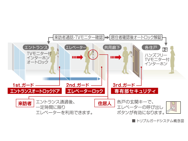 Security.  [Protect the safety in the triple check adopting the "triple guard system."] Auto-lock of entrance, Elevator Security, Further by a double lock on the front door of the proprietary part, Triple security ・ It has adopted a triple guard system. To protect the safety of residents in the triple security.