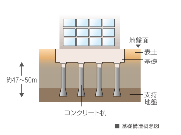 Building structure.  [Solid foundation structure] Basic of strong building development in earthquake, It is to build strongly the foundation to support the building. Driving a concrete pile in strong support layer than the surface of the earth, Firmly support the whole building.