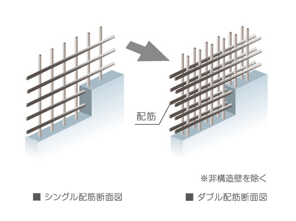 Building structure.  [Double reinforcement to improve the durability of the building] The main floor and walls of the building, The rebar in the concrete was made to double distribution muscle to arrange in two rows. To exhibit high strength in comparison with the single reinforcement, To keep the excellent durability of the building.