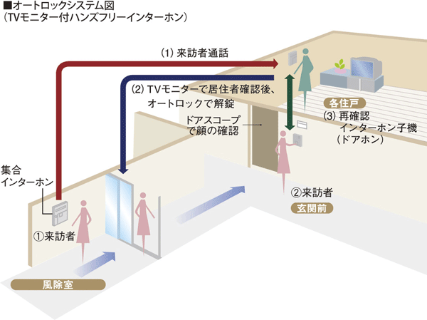 Security.  [Auto-lock system with a TV monitor] Living in each dwelling unit ・ Set up a hands-free intercom with TV monitor in the dining. Each entrance of visitors, You can check the TV monitor that is attached to the intercom as well as voice. Hard sell is shut out on the spot. Also, Also you can check the visitors again at the door before the intercom, To protect the live of human safety and privacy.