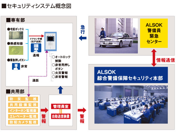Security.  [Security system of the peace of mind] During the day working management personnel, In addition to providing a variety of services, It watches over the peace of mind of living in the human eye. Also, It also adopted 24-hour security system, which was partnered with ALSOK, Press the panic button in the dwelling unit in the event of an emergency, Or of machinery and equipment anomalies, such as when the various sensor detects, Alarm goes through a management member chamber to the emergency center. Appropriate treatment, such as the clerk is rushed to the scene is done.