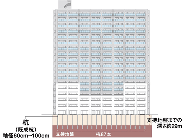 Building structure.  [Basic building with high earthquake resistance which has been subjected to consideration of the earthquake] Axis diameter of about 60cm, which received a rating of (goods) Nipponkenchikusenta ~ About in conjunction with off-the-shelf pile 87 present the basic part of the 100cm 31 ~ Buried up to 34m. Become a support layer, It is a stratum of fine sand in the basement about 29m. (Conceptual diagram)