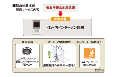 earthquake ・ Disaster-prevention measures.  [Earthquake Early Warning Distribution Service] Analyzes the waveform of the initial tremor is observed in the seismic observation point of the Japan Meteorological Agency close to the epicenter immediately after the earthquake (P-wave), Predicted seismic intensity received by the receiver to install the information earlier in the apartment from the main motion (S-wave) ・ Calculate the expected arrival time, If you exceed a certain seismic intensity, Dwelling units within the intercom base unit, Voice reporting from the speaker of the entrance hall and first floor elevator hall, Emergency opening of the auto door, And elevator nearest floor stop is done.
