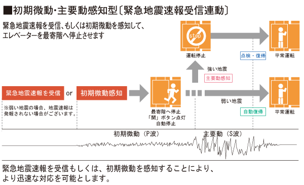 earthquake ・ Disaster-prevention measures.  [Elevator safety device] During elevator operation, Receiver in the apartment receives the earthquake early warning, Or preliminary tremor of the earthquake earthquake control device exceeds a certain value (P-wave) ・ Upon sensing the main motion (S-wave), Stop as soon as possible to the nearest floor. Also, The automatic landing system during a power outage is when a power failure occurs, And automatic stop to the nearest floor, further, Other ceiling of power failure light illuminates the inside of the elevator lit instantly, Because the intercom can be used, Contact with the outside is also possible. (Conceptual diagram)