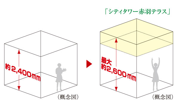Features of the building.  [About 2600mm of ceiling height] living ・ dining, It ensures maximum ceiling height of about 2600mm of Western-style. Even in the same area, Only ceiling is higher, You can feel the expanse of space, Full of sense of openness is designed.
