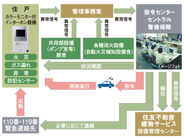 Security.  [24-hour online security] A 24-hour online system, Central Security Patrols (Ltd.) (CSP) has been connected to the command center. Gas leak in each dwelling unit, Emergency button, Security sensors, and each dwelling unit, When the alarm by the fire in the common areas is transmitted, Guards rushed to the scene, Correspondence will be made, such as the required report. Also, Promptly conducted a field check guards even in the case, which has received the abnormal signal of the common area facilities, It will contribute to the rapid and appropriate response. (Conceptual diagram)
