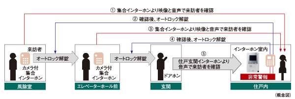 Security.  [Double auto-lock system] The auto-lock system adopted in two places on the approach of the main visitor, We are strengthening the intrusion measures of a suspicious person. Unlocking the auto-lock after confirming with audio and video a visitor who is in windbreak room by intercom with color monitor in the dwelling unit. In addition is a security system of the peace of mind that can be checked in a similar two-stage even before the elevator hall. Also recording that you can also check the visitor at the time of your absence ・ Also it comes with recording function.